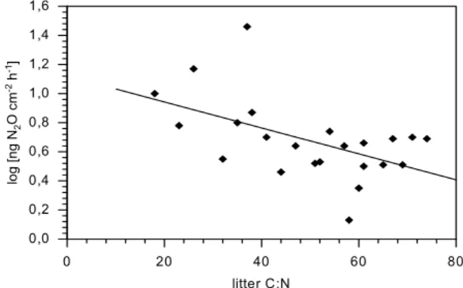 Fig. 8b. Linear regression of wet season log transformed N 2 O fluxes with the ratio NO − 3 : NH +4 + NO −3 [log N 2 O=0.497*ratio NO − 3 : NH +4 +0.403, R 2 =0.23, p=0.016, n=25] during 2000 from a forest-to-pasture chronosequence near Santar´em, Par´a, B