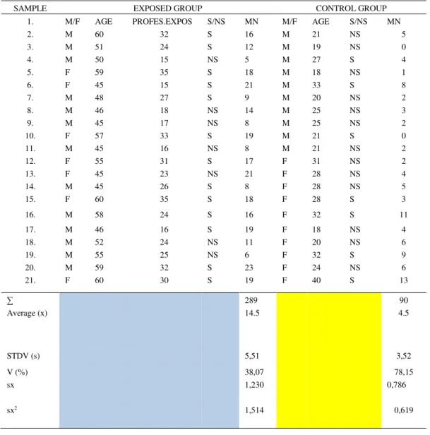 Table 2. General characteristics, MNi frequency and MN distribution in male and female individuals in the  exposed and the control group 
