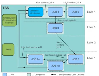 Figure 2 depicts an example instantiation of the ACROSS integrity model. Each component on the MPSoC is assigned a desired integrity level