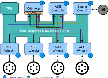 Figure 4 depicts the mapping of the automotive subsystems onto the chip. We speak of the resulting system as a  mixed-criticality system, because both subsystems have different safety and security requirements