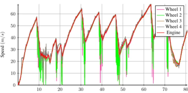 Fig. 7. All five speed values during one lap of a race