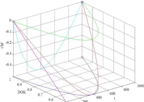 Fig. 13. DOK and Chf in terms of t and of each other in logarithmic cumulative distribution