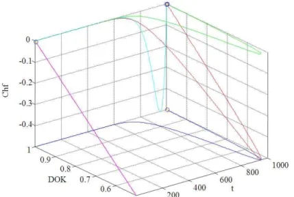 Fig. 16. DOK and Chf in terms of t and of each other in power probability distribution