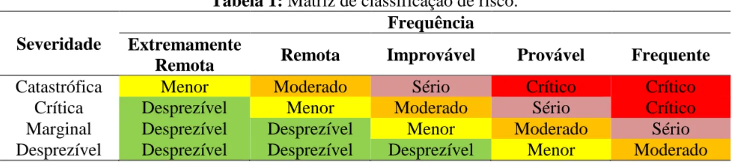 Tabela 1: Matriz de classificação de risco. 