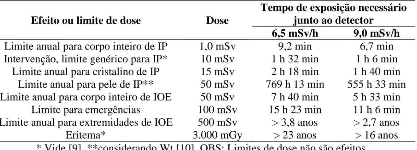 Tabela 2: Tempos de exposição necessário à ocorrência de possíveis efeitos e limites de dose 
