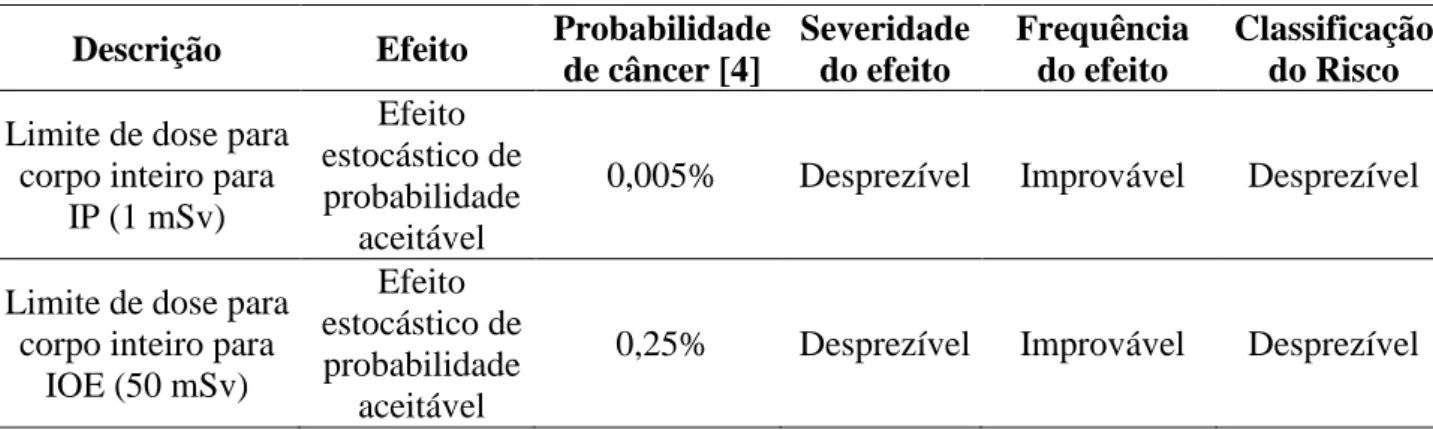 Tabela 4: Análise e classificação do risco. 