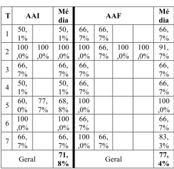 Tabela  4:  Progresso  das  alunas  por  tópico.  T  AAI  Mé dia  AAF  Mé dia  1  50, 1%  50, 1%  66, 7%  66, 7%  66, 7%  2  100 ,0%  100 ,0%  100 ,0%  100 ,0%  66, 7%  100 ,0%  100 ,0%  91, 7%  3  66, 7%  66, 7%  66, 7%  66, 7%  4  50, 1%  50, 1%  66, 7% 