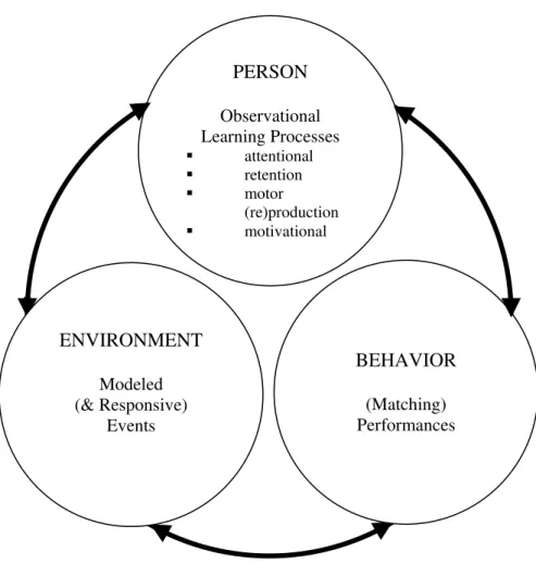 Figure 1. Reciprocal Determinism (Note. Adapted from Bandura, 1977)