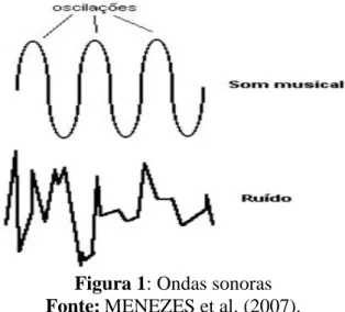 Figura 1: Ondas sonoras   Fonte: MENEZES et al. (2007).