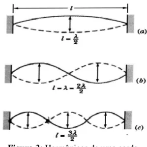 Figura 2: Harmônicos de um corpo elástico  Fonte: MENEZES et al. (2007). 