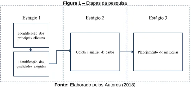 Figura 1 – Etapas da pesquisa
