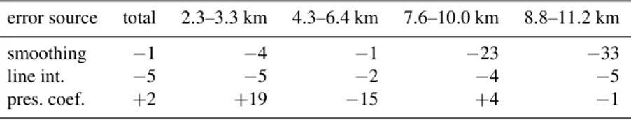 Table 5. Same as Table 4, but for logarithmic retrieval.