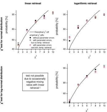 Fig. 14. DOF values for logarithmic retrievals with realistic error assumptions compared to DOF values of logarithmic retrieval in the absence of errors