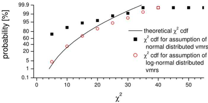 Fig. 2. χ 2 test for different of a-priori assumptions. Black line: