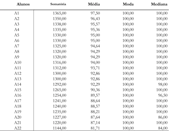 Tabela  2 2, as medidas de tendência central, tais como: (a) Moda; (b) Mediana; e, (c) Média