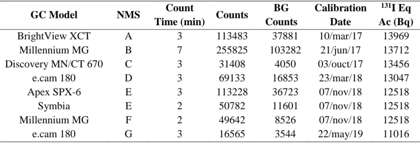 Table 3: Calibration parameters and counts results of the detectors analyzed.  