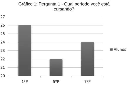 Gráfico 1: Pergunta 1 - Qual período você está  cursando? Alunos 051015202530 1ºP 5ºP 7ºP