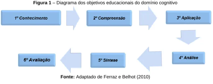Figura 1 – Diagrama dos objetivos educacionais do domínio cognitivo