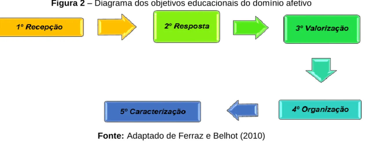 Figura 2 – Diagrama dos objetivos educacionais do domínio afetivo