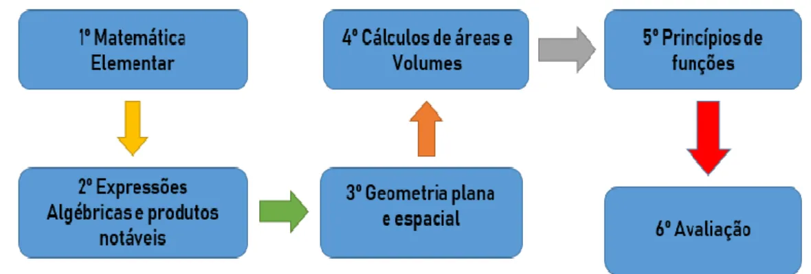 Figura 5 – Matriz curricular do curso de Fundamentos da Matemática 