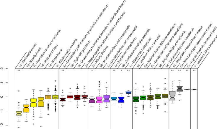 Figure 9. Box plots representing the dispersion of the normalized anomalies (Eq. 13) for each ecoregion
