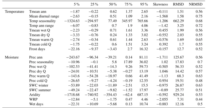 Table 2. Summary of the dispersion of the anomalies δ v (s) (5, 25, 50, 75 and 95 % quantiles), skewness, RMSD and NRMSD of each variable