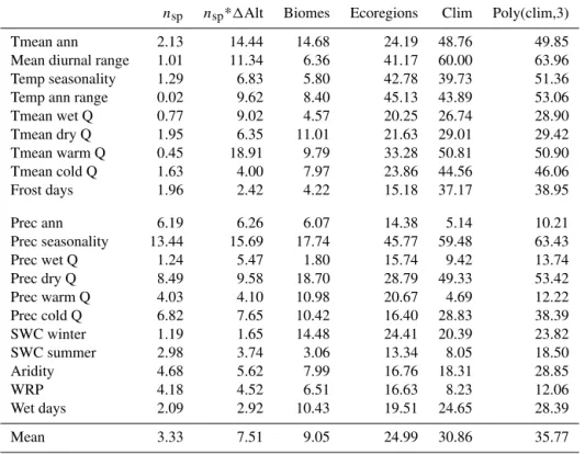 Table 3. Percentages of variance (R 2 ) explained for the three different hypotheses we tested in this study to describe the distribution of δ v (s), namely the impact of (1) the number of species (n sp and n sp *1Alt), (2) the type of vegetation (biomes a