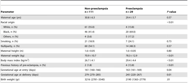 Table 1. Maternal demographic and pregnancy characteristics of the non-preeclampsia and preeclampsia groups.