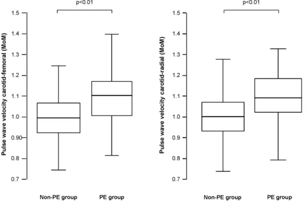 Figure 2. Pulse wave velocity in the study populations. Box and whisker plots comparing the maternal pulse wave velocity of the carotid- carotid-femoral and carotid-radial parts of the arterial tree, expressed as multiples of the median (MoM) in women who 