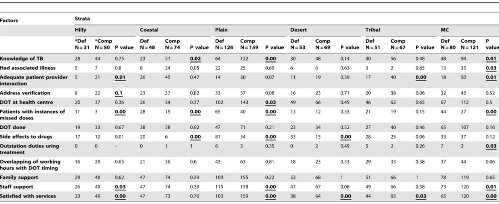 Table 3. Strata-wise univariate analysis of association of treatment related factors with treatment default in new smear positive TB patients.