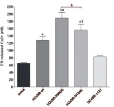 Figure 4. Effect of expression of hCaSR-wt and its variants on free cytosolic [Ca 2+ ] at steady state