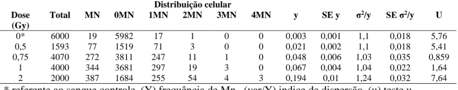 Tabela 1: Verificação da frequência e distribuição celular de micronúcleos. 