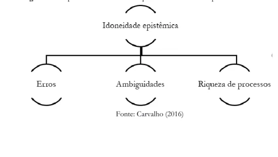 Figura 2: Componentes da idoneidade epistêmica considerados para análise dos dados 