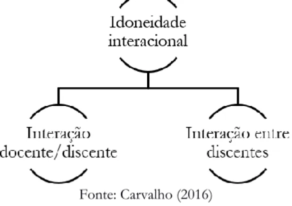 Figura 3: Componentes da idoneidade interacional considerados para análise dos dados  