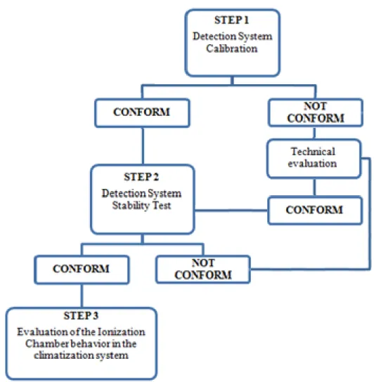 Figure 2: Sequence flowchart performed to assess IC behavior under different environmental  conditions 