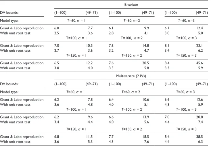 Table entries report Type I error rates when testing for cointegration with simulated data, depending on the specified sample size, measurement  bounds, and variance