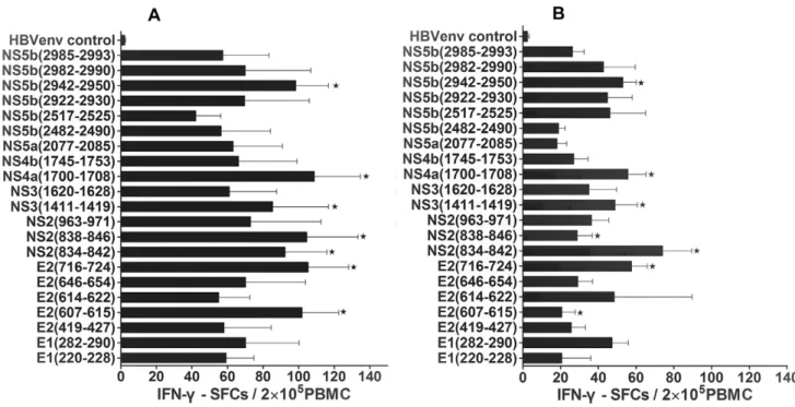 Figure 1. IFN-c SFCs of all predicted epitope peptides in study subjects. The data was expressed as mean 6 SEM and IFN-c SFCs per epitope peptide, with the SFCs values from the negative control subtracted