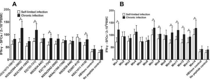 Figure 2. The frequency of IFN-c-producing CTLs from PBMCs cocultured with mDC loaded with peptides