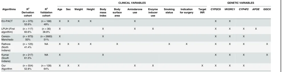 Table 8. Comparison of performance and variables included in the various acenocoumarol algorithms.