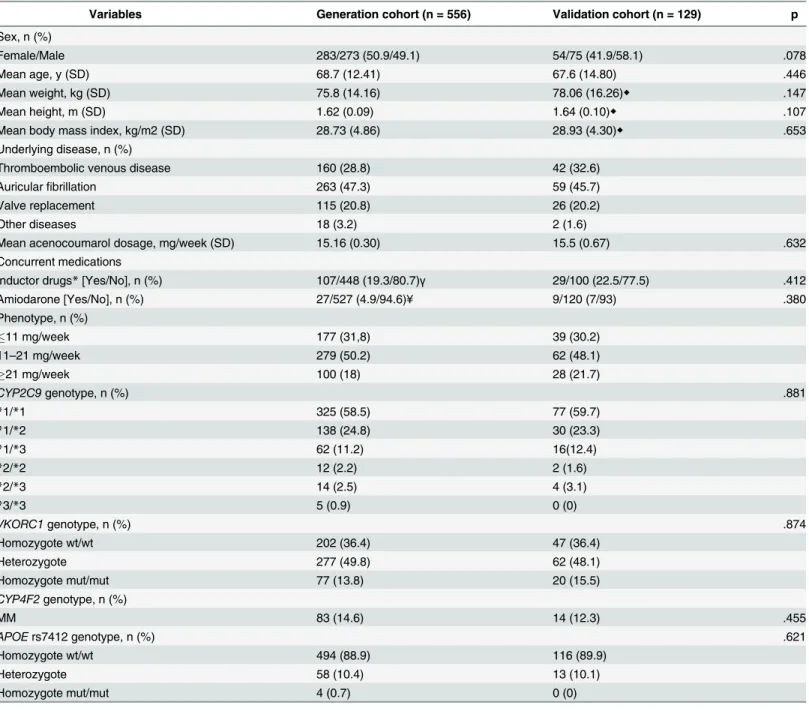 Table 1. Patients characteristics in the generation (n = 556) and validation (n = 129) cohorts.
