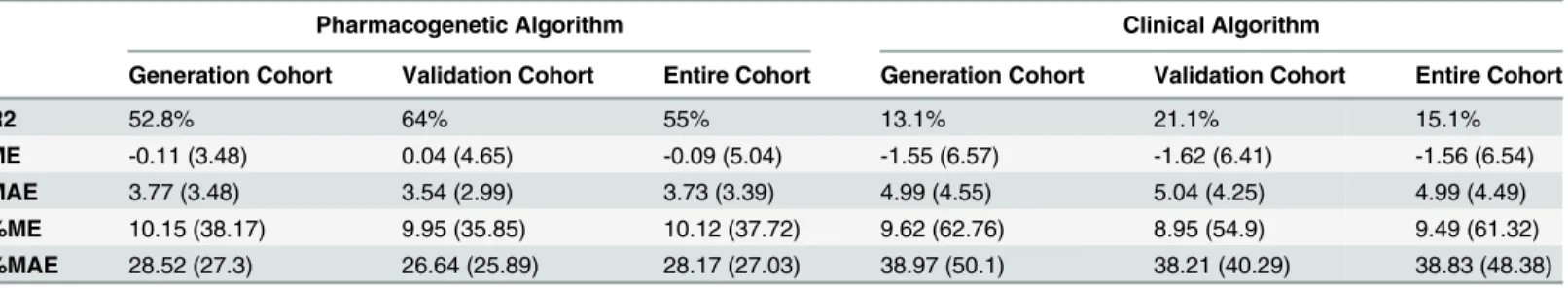 Table 4. Predictive performance of the pharmacogenetic and clinical algorithms in the generation, validation and entire cohorts.