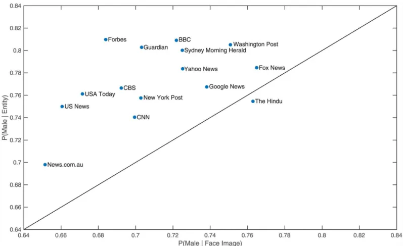 Fig 2. Gender balance for each of the 15 news outlets. All outlets above the diagonal have a higher probability of a face being female in an image than a person entity in the text being female