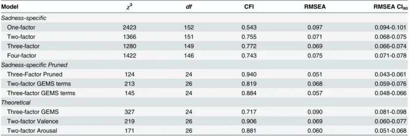 Table 3. The fit indices of the EFA models of emotions with sad music based on S1 ( n = 1577).