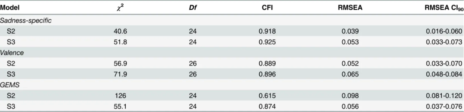 Table 4. The fit indices of the CFA models from S1 applied to S2 ( n = 445) and S3 ( n = 414).