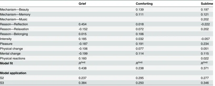 Table 6. Standardised regression coefficients to the Three Emotion Types across Mechanisms, Reasons, and Reactions to memorable sad music experiences (S1, n = 1577).
