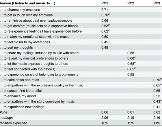 Table 1. Loadings of the most frequent reasons for listening to sad music across the three rotated fac- fac-tors (loadings below 0.32 are not displayed).