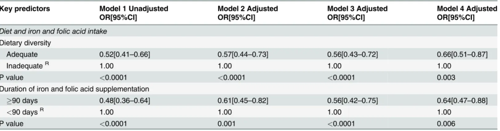 Table 3 shows results of multivariable logistic regression analyses of the association between dietary diversity, iron and folic acid supplementation during pregnancy, and symptoms  sugges-tive of PE or E, in unadjusted, partially adjusted and fully adjust