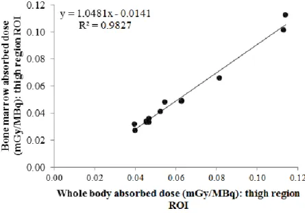 Figure 5: Correlation between bone marrow and whole body absorbed dose (mGy/MBq) by thigh  region dosimetry