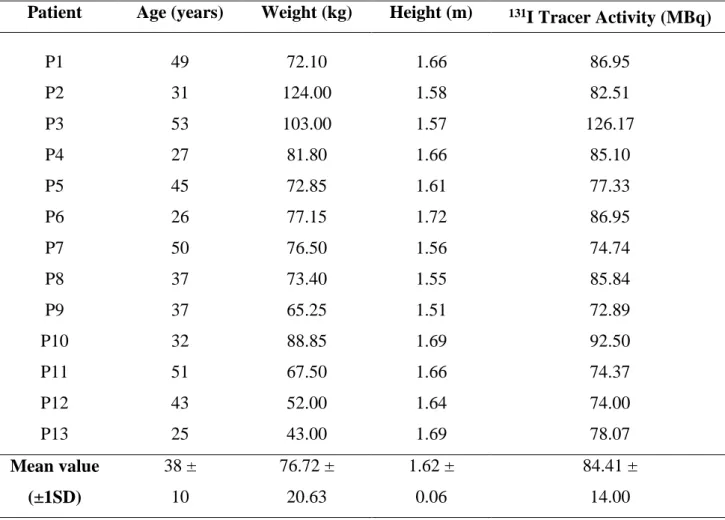 Table 1: Patient characteristics and  131 I activity administered for therapeutic planning