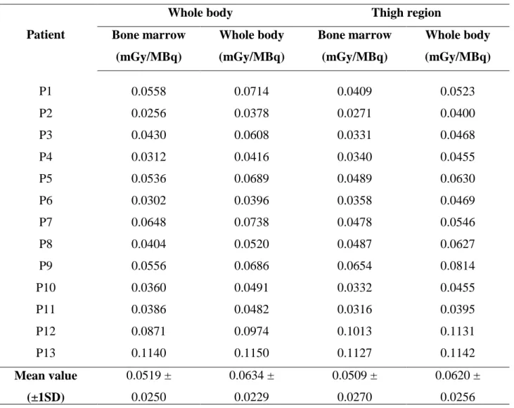Table 3: Bone-marrow and whole-body dosimetry considering both ROI delimitation methods.